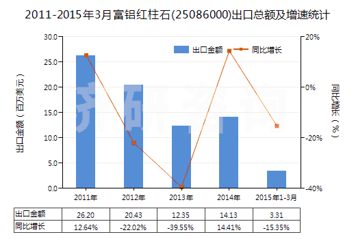 2011-2015年3月富鋁紅柱石(25086000)出口總額及增速統(tǒng)計(jì) 2011-2015年3月富鋁紅柱石(25086000)出口總額及增速統(tǒng)計(jì)